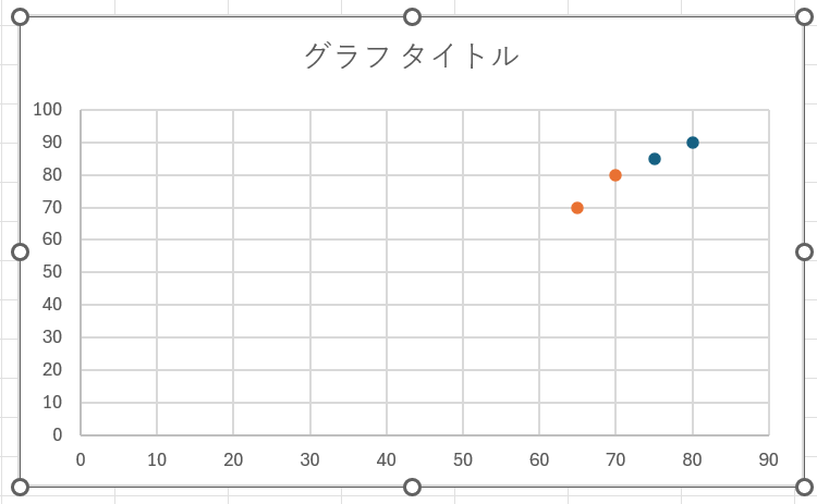 自動的に「Aクラス」と「Bクラス」が異なる色（とマーカー）でプロットされます